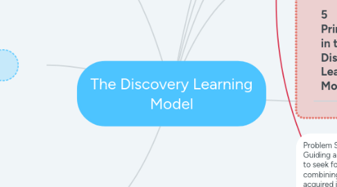 Mind Map: The Discovery Learning Model