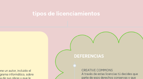 Mind Map: tipos de licenciamientos