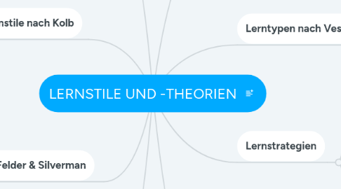 Mind Map: LERNSTILE UND -THEORIEN