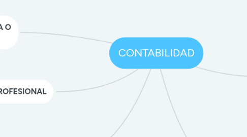 Mind Map: CONTABILIDAD