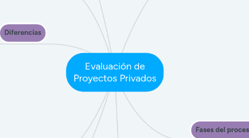 Mind Map: Evaluación de Proyectos Privados