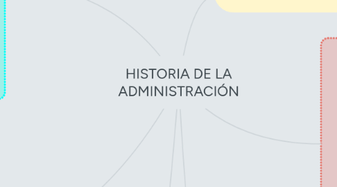 Mind Map: HISTORIA DE LA ADMINISTRACIÓN