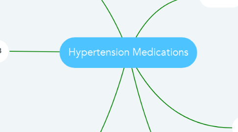 Mind Map: Hypertension Medications