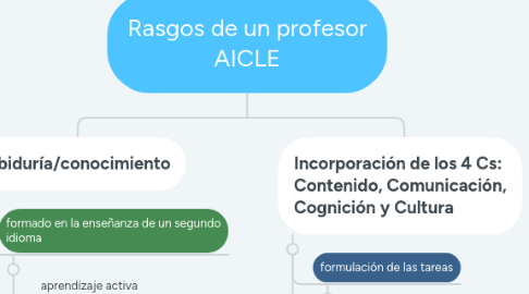 Mind Map: Rasgos de un profesor AICLE