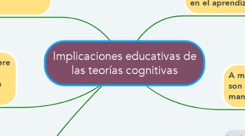 Mind Map: Implicaciones educativas de las teorías cognitivas