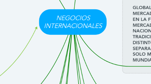 Mind Map: NEGOCIOS INTERNACIONALES