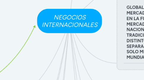 Mind Map: NEGOCIOS INTERNACIONALES