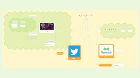 Mind Map: My Learning Communities