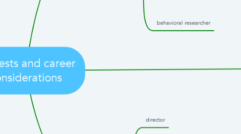 Mind Map: Interests and career considerations