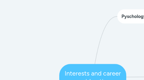 Mind Map: Interests and career considerations