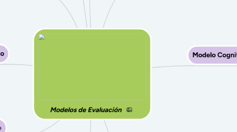 Mind Map: Modelos de Evaluación