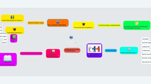 Mind Map: SISTEMAS DE INFORMACIÓN EN I.E