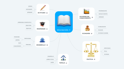 Mind Map: EDUCACIÓN