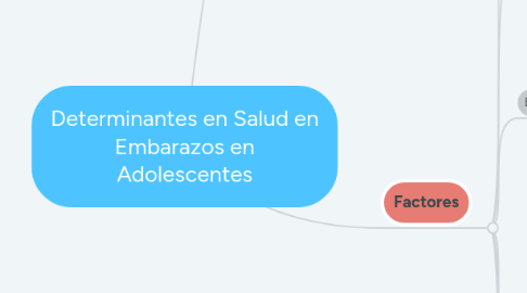 Mind Map: Determinantes en Salud en Embarazos en Adolescentes