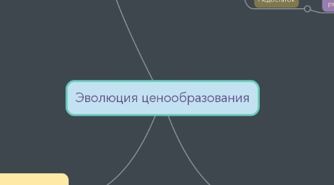 Mind Map: Эволюция ценообразования