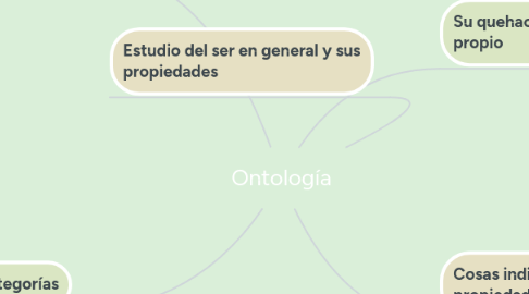 Mind Map: Ontología