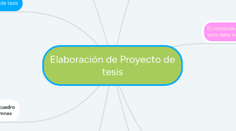 Mind Map: Elaboración de Proyecto de tesis