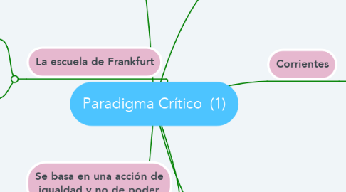 Mind Map: Paradigma Crítico  (1)