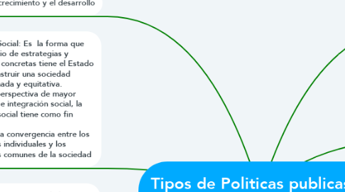 Mind Map: Tipos de Politicas publicas y tipos de Programas sociales