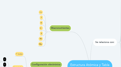 Mind Map: Estructura Atómica y Tabla Periódica