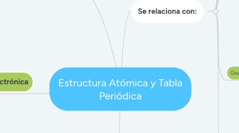 Mind Map: Estructura Atómica y Tabla Periódica