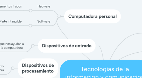 Mind Map: Tecnologias de la informacion y comunicacion