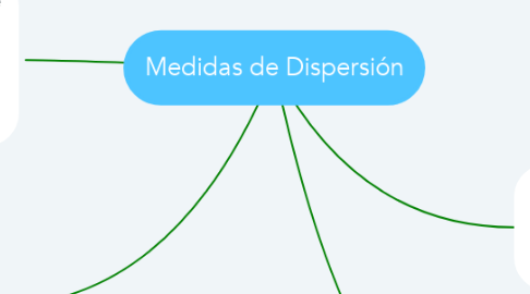 Mind Map: Medidas de Dispersión