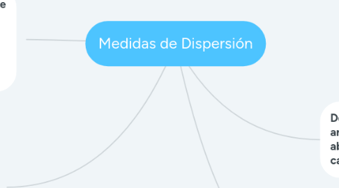 Mind Map: Medidas de Dispersión