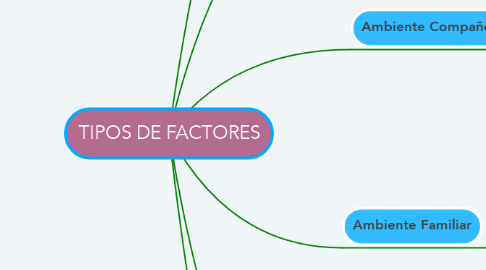 Mind Map: TIPOS DE FACTORES