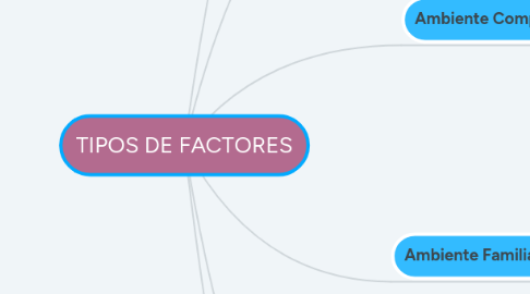 Mind Map: TIPOS DE FACTORES