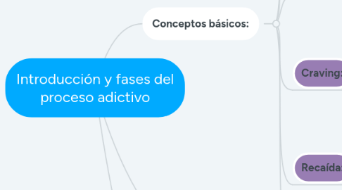 Mind Map: Introducción y fases del proceso adictivo