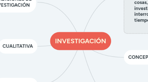 Mind Map: INVESTIGACIÓN