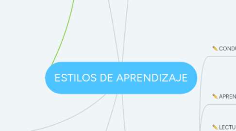 Mind Map: ESTILOS DE APRENDIZAJE