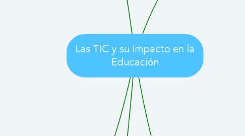 Mind Map: Las TIC y su impacto en la Educación