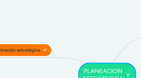 Mind Map: PLANEACION ESTRATEGICA