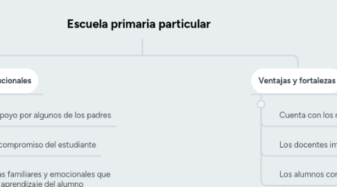 Mind Map: Escuela primaria particular