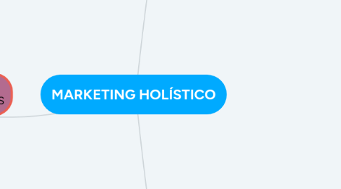 Mind Map: MARKETING HOLÍSTICO