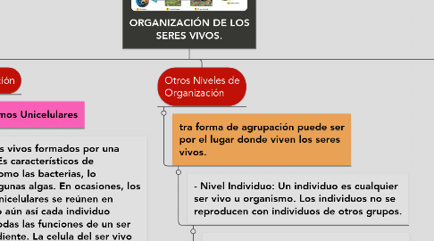 Mind Map: ORGANIZACIÓN DE LOS SERES VIVOS.