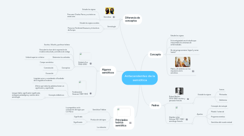 Mind Map: Antecendentes de la semiótica