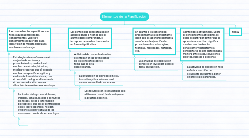 Mind Map: Elementos de la Planificación