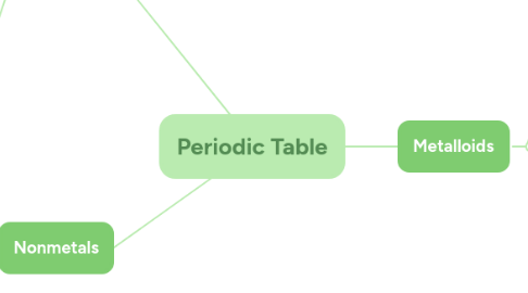 Mind Map: Periodic Table