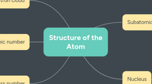 Mind Map: Structure of the Atom