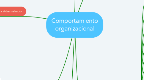 Mind Map: Comportamiento organizacional