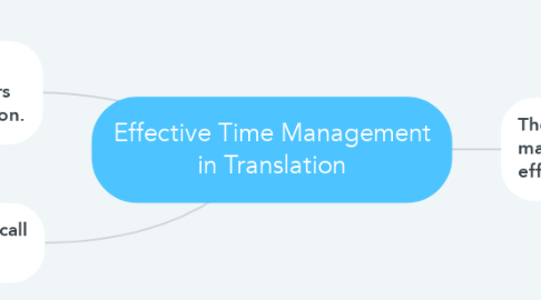 Mind Map: Effective Time Management in Translation