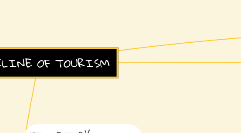 Mind Map: TIMELINE OF TOURISM