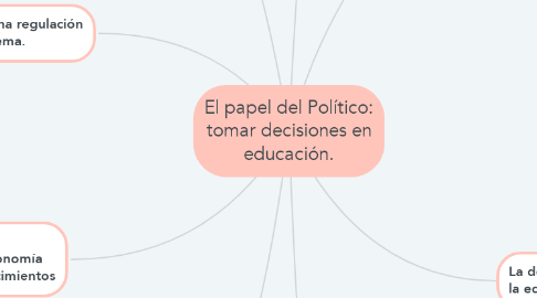 Mind Map: El papel del Político: tomar decisiones en educación.
