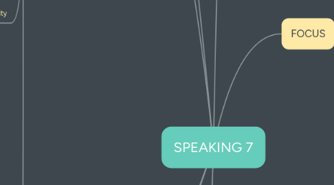 Mind Map: SPEAKING 7