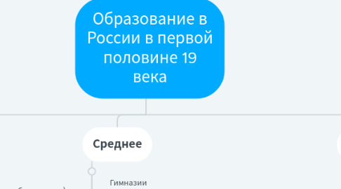 Mind Map: Образование в России в первой половине 19 века