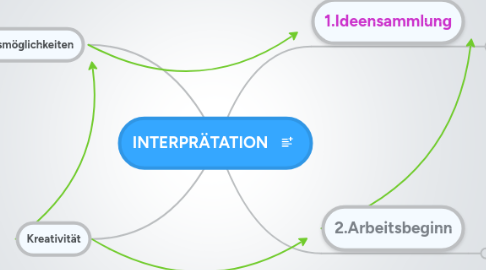 Mind Map: INTERPRÄTATION