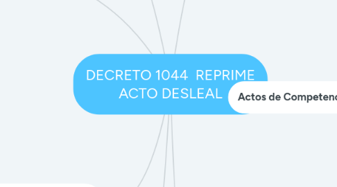 Mind Map: DECRETO 1044 REPRIME ACTO DESLEAL